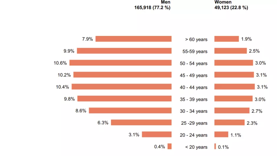 Key figures 2024