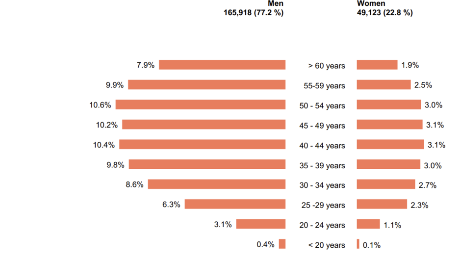 Key figures 2024