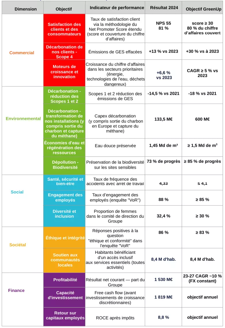 Tableau des résultats 2024 par dimensions