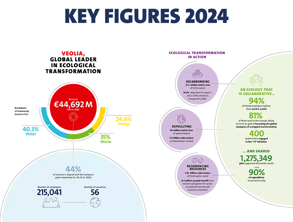 Infographic of Veolia’s 2024 key figures