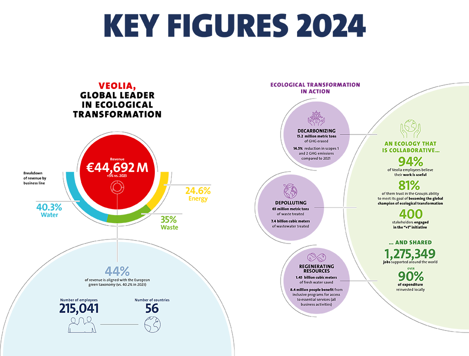Infographic of Veolia’s 2024 key figures