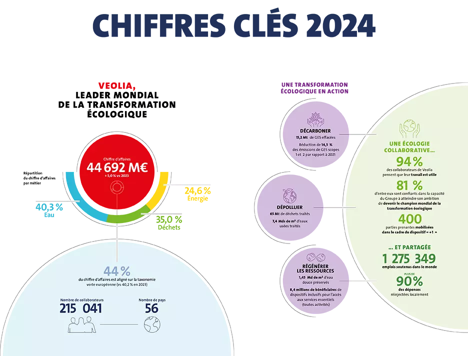 Infographie des chiffres clés 2024 de Veolia