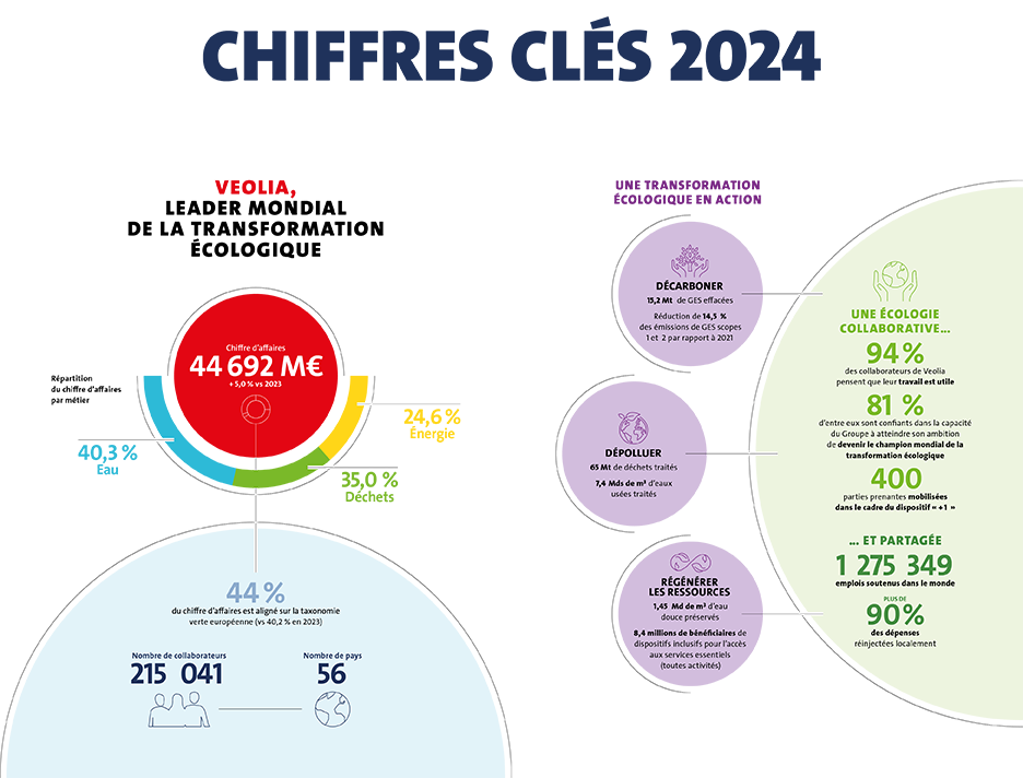 Infographie des chiffres clés 2024 de Veolia