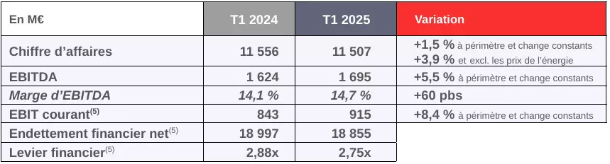 Tableau avec les chiffres clés du 1 trimestre