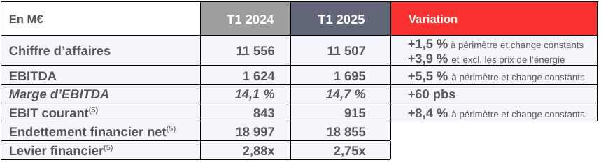Tableau avec les chiffres clés du 1 trimestre