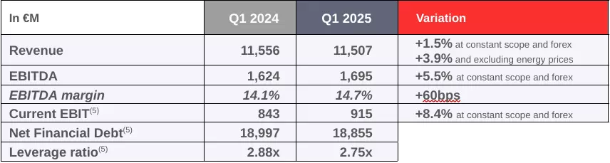 Table with key figures for the 1st quarter