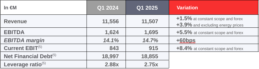 Table with key figures for the 1st quarter