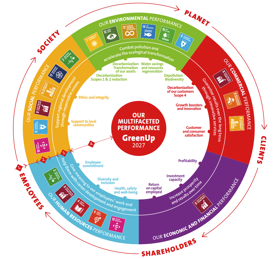 Our multifaceted performance