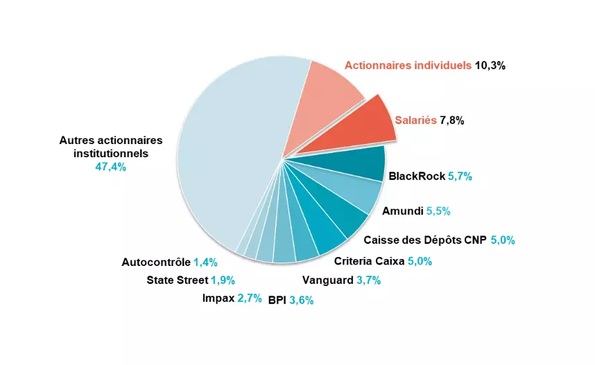 structure du capital au 30 juin 2025