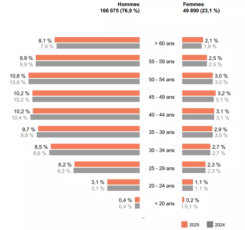 Effectifs par genre et âge de Veolia en 2025
