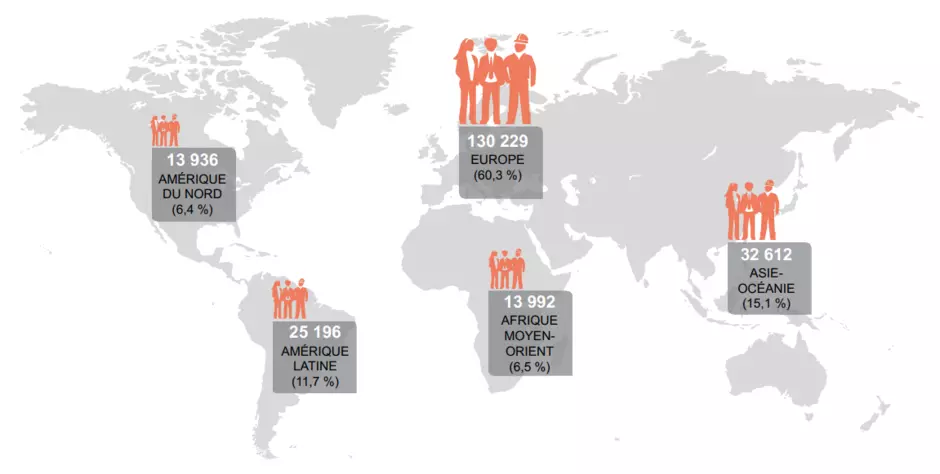 Infographie détaillant la répartition des collaborateurs Veolia dans le monde : Europe (60,3%), Asie-Océanie (15,1%), Amérique latine (11,7%), Afrique Moyen-Orient (6,5%), Amérique du Nord (6,4%)