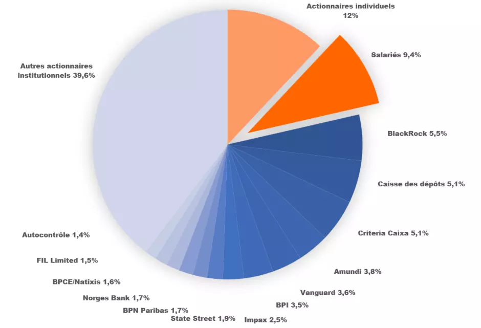 Structure du capital au 31 décembre 2025
