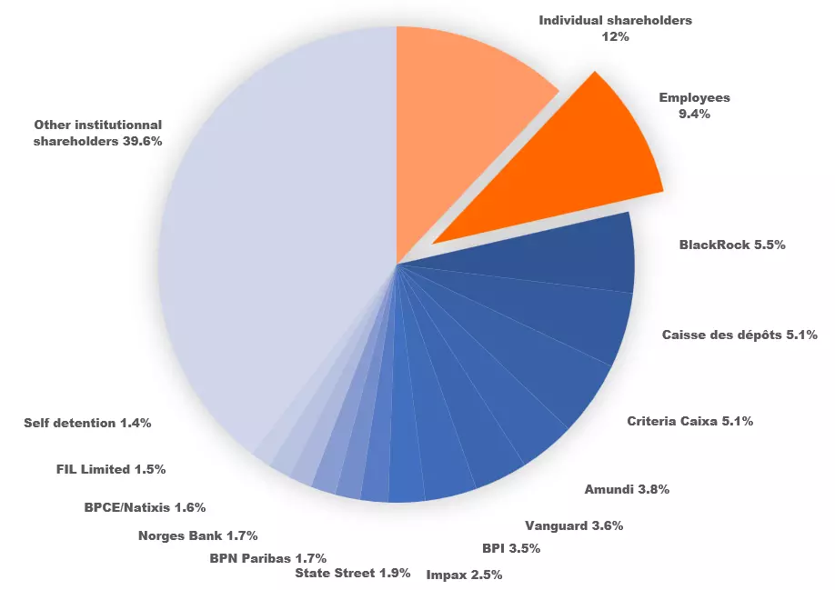 Capital structure as of December 31st 2025
