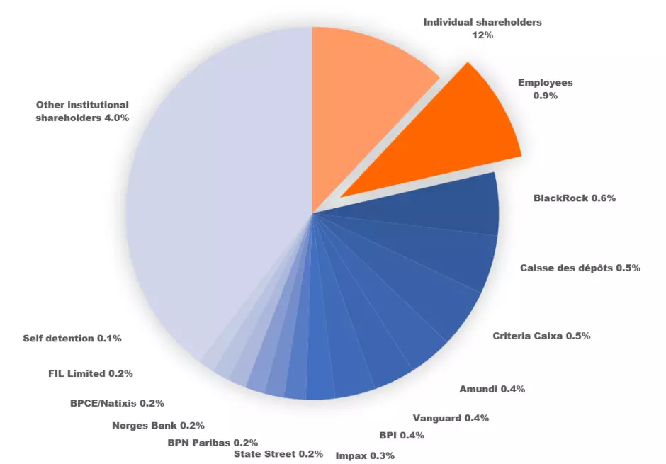 Capital structure as of December 31st 2025
