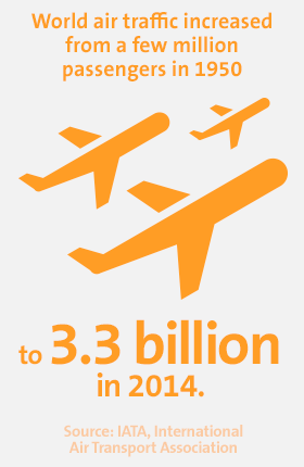 World air traffic increased from a few million passengers in 1950 to 3.3 billion in 2014