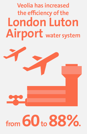 Veolia has increased the efficiency of the London Luton airport water system from 60% to 88%