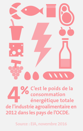 Chiffres-clés - Alimentation et Boisson 3 4% c'est le poids de la consommation énergétique totale de l'industrie agroalimentaire