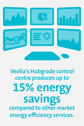 Veolia's Hubgrade control centre produces up to 15% energy savings compared to other market energy efficiency services