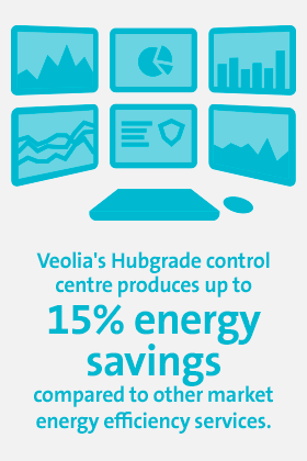 Key figures - Office 2 Veolia's Hubgrade control centre produces up to 15% energy savings compared to other market energy efficiency services