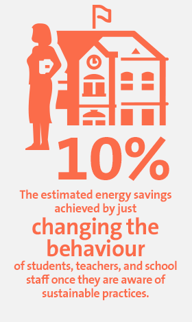 10% the estimated energy savings achieved by just changing the behaviour of students, teachers and school staff