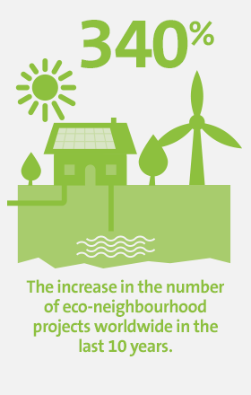 340% the increase in the number of eco-neighbourhood projects worlwide in the last 10 years