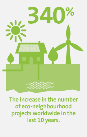 Key figure - eco-neighbourhoods 1 340% the increase in the number of eco-neighbourhood projects worlwide in the last 10 years