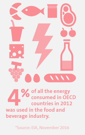 4% of all the energy consumed in OECD countries in 2012 was used in the food and beverage industry