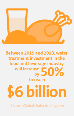 Between 2015 & 2020, water treatment investment in the food & beverage industry will increase by 50% to reach $6 billion
