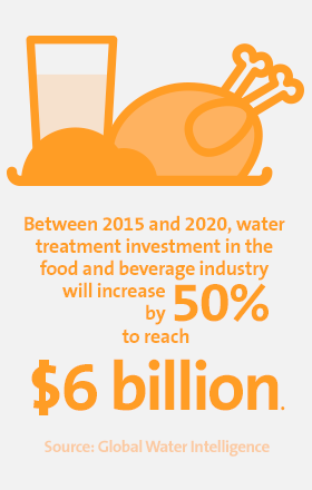 Key-figures - Food & Beverage 1 Between 2015 & 2020, water treatment investment in the food & beverage industry will increase by 50% to reach $6 billion