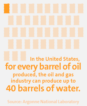 In the Unites States, for every barrel of oil produced, the oil & gas industry can produce up to 40 barrels of water