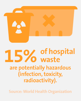 15% of hospital waste are potentially hazardous