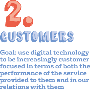 Goal: use digital technology  to be increasingly customer  focused in terms of both the  performance of the service  provided to them and in our  relations with them