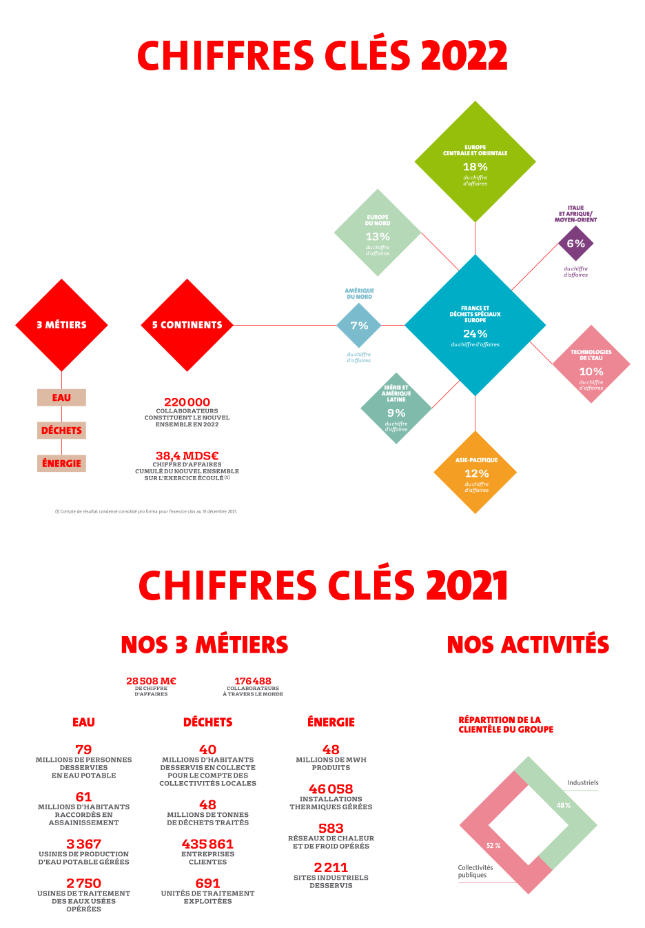 chiffres clés de Veolia 2021