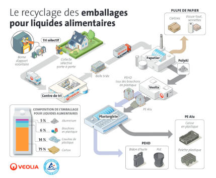 schéma de recyclage des emballages pour liquides alimentaire