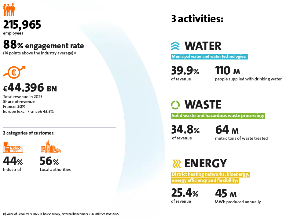 Infographic with key figures for 2025