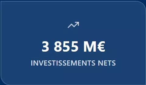 3 855 M€ Investissements nets