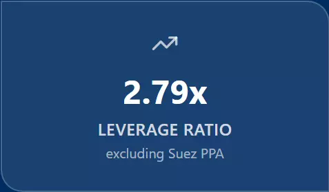 2.79x Leverage ratio excluding Suez PPA