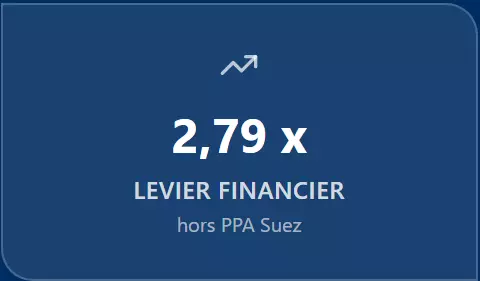 2,79 x Levier financier hors PPA Suez