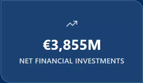 €3,855M Net financial investments