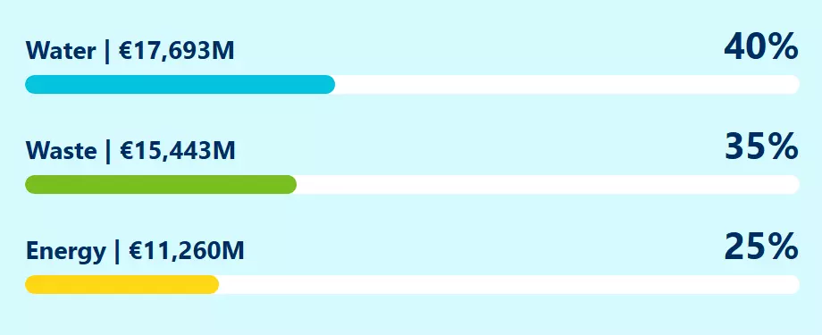 Water | €17,693M 40% Waste | €15,443M 35% Energy | €11,260M 25%