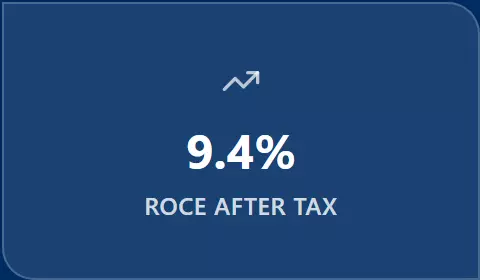 9.4% ROCE after tax