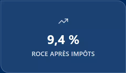 9,4 % ROCE après impôts