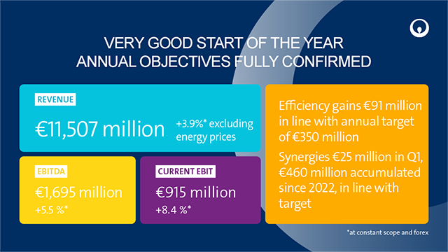 Key figures for Veolia's first quarter