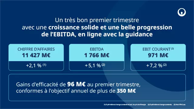 Infographie des chiffres clés du premier trimestre 2026, Veolia