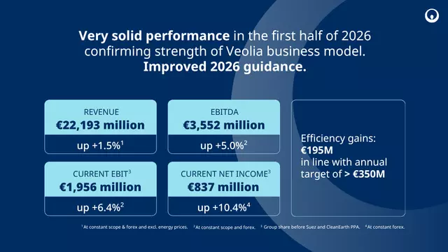Infographic showing Veolia's financial results for the first half of 2026