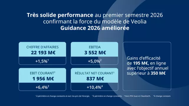 Infographie avec les résultats financiers de Veolia du 1er semestre 2026