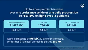 Infographie des chiffres clés du premier trimestre 2026, Veolia