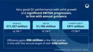 Infographic of key figures for the first quarter of 2026, Veolia