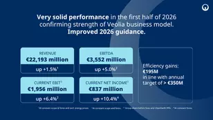Infographic showing Veolia's financial results for the first half of 2026