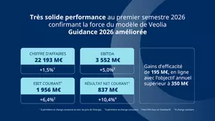 Infographie avec les résultats financiers de Veolia du 1er semestre 2026